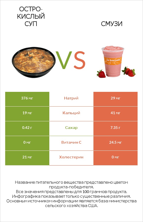Остро-кислый суп vs Смузи infographic