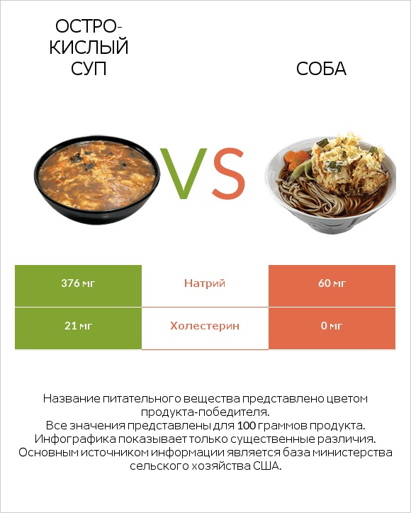 Остро-кислый суп vs Соба infographic