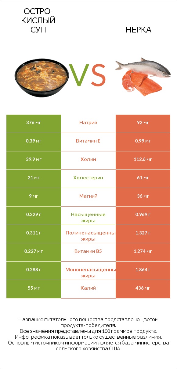 Остро-кислый суп vs Нерка infographic
