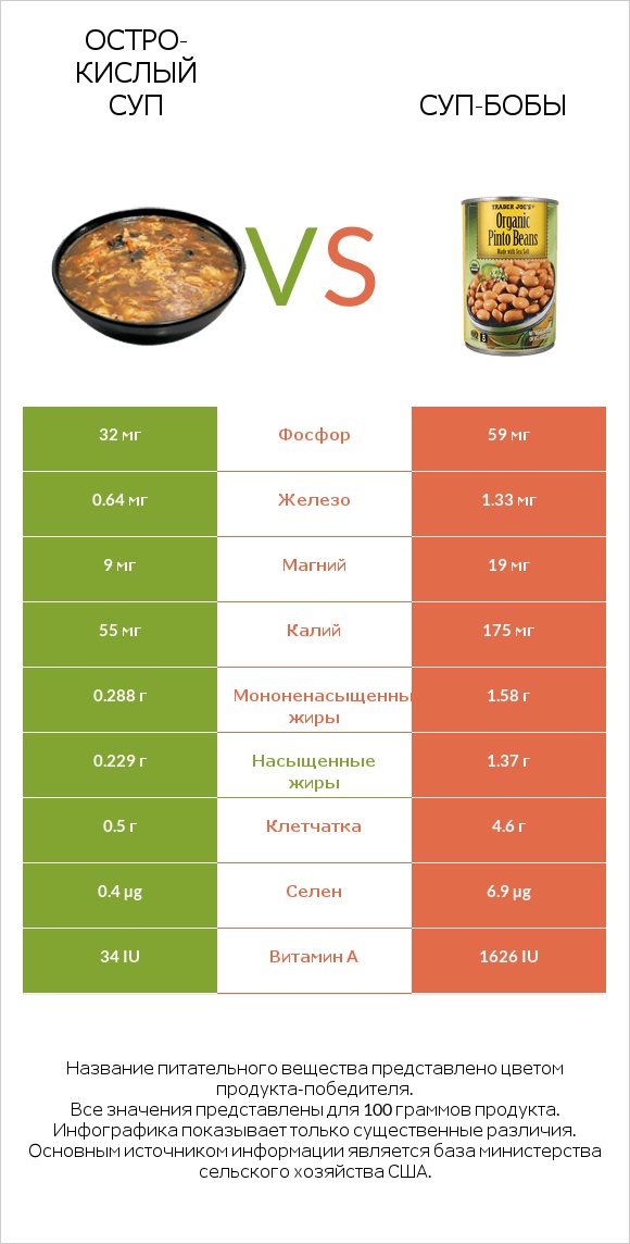 Остро-кислый суп vs Суп-бобы infographic
