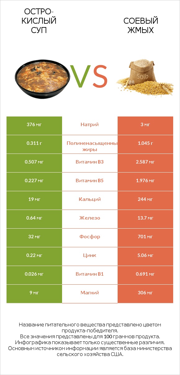 Остро-кислый суп vs Соевый жмых infographic