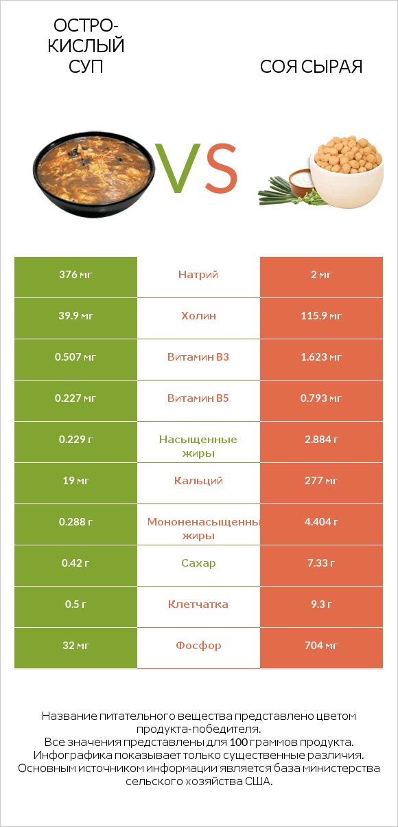 Остро-кислый суп vs Соя сырая infographic