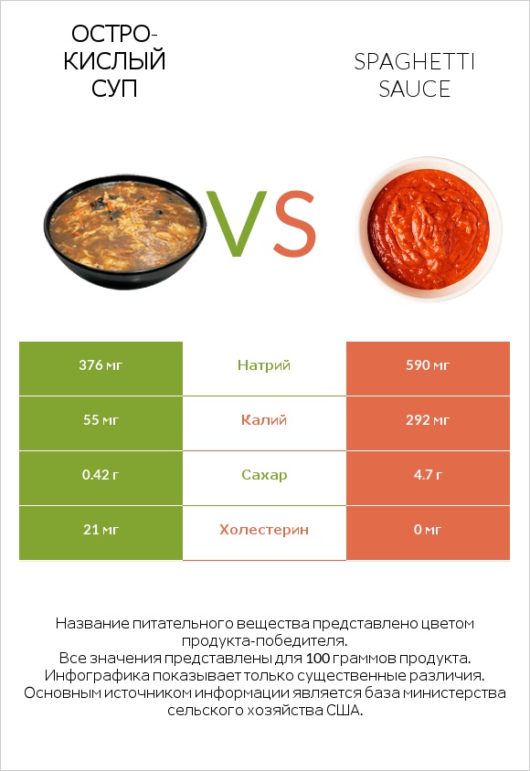 Остро-кислый суп vs Spaghetti sauce infographic