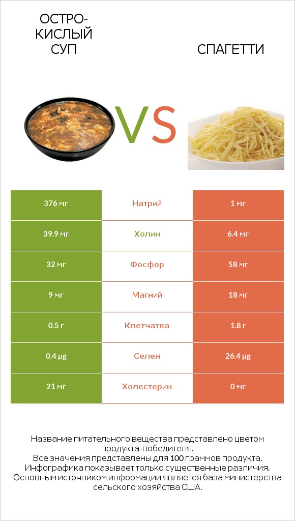 Остро-кислый суп vs Спагетти infographic