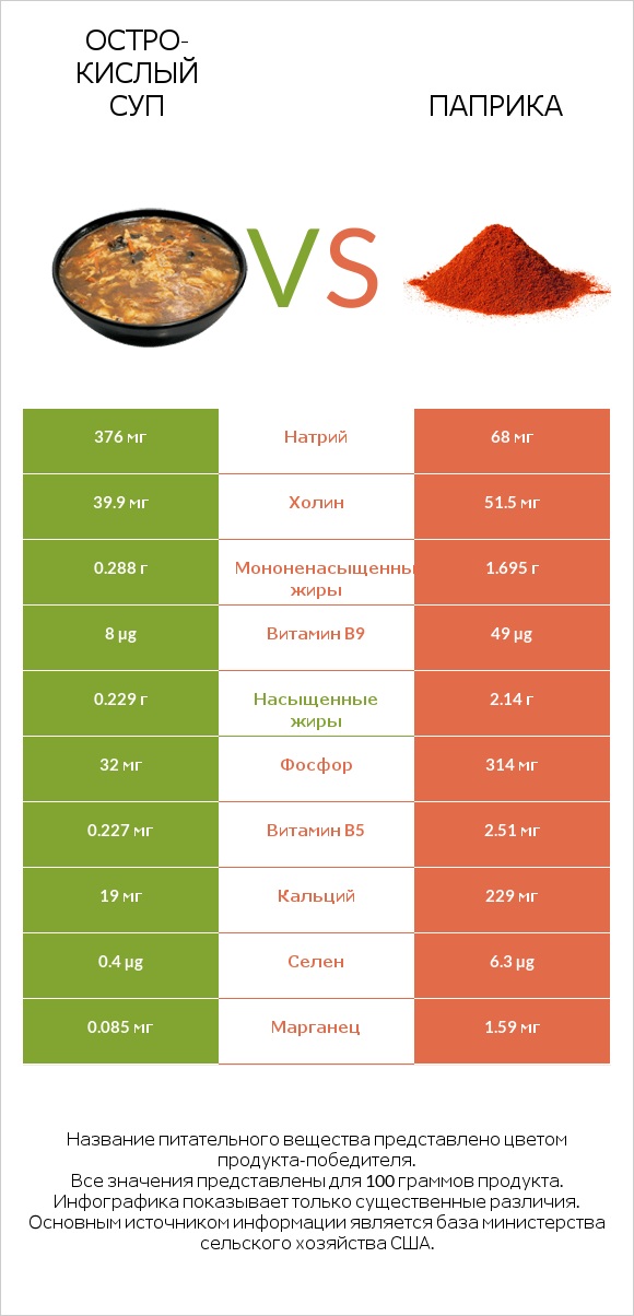 Остро-кислый суп vs Паприка infographic