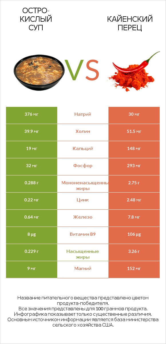 Остро-кислый суп vs Кайенский перец infographic