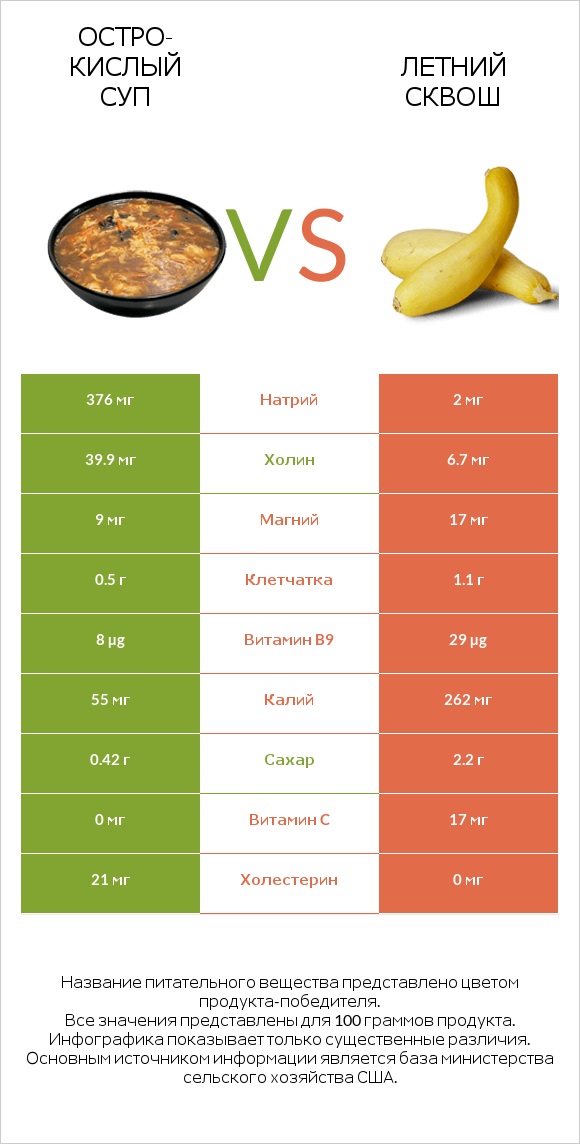 Остро-кислый суп vs Летний сквош infographic