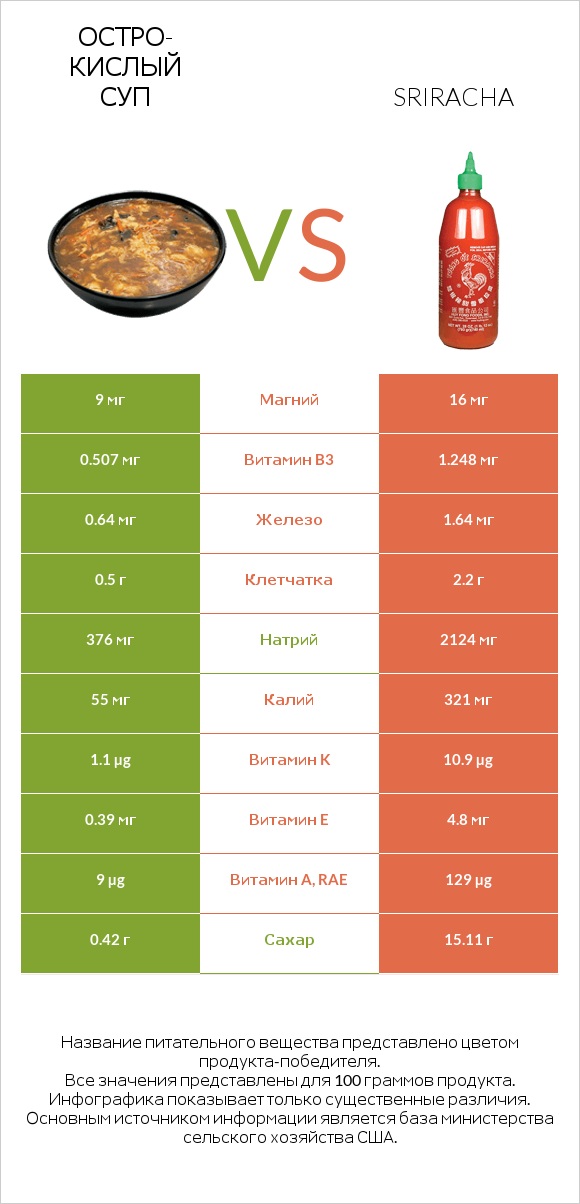 Остро-кислый суп vs Sriracha infographic
