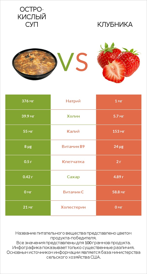 Остро-кислый суп vs Клубника infographic