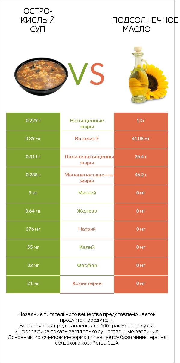 Остро-кислый суп vs Подсолнечное масло infographic
