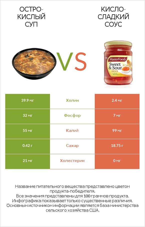 Остро-кислый суп vs Кисло-сладкий соус infographic