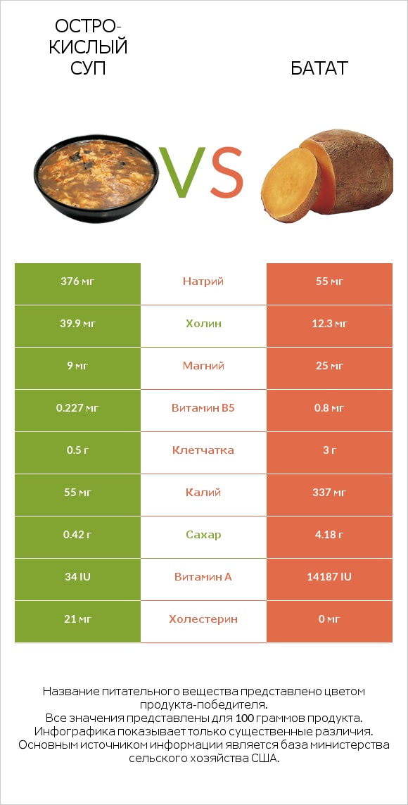 Остро-кислый суп vs Батат infographic
