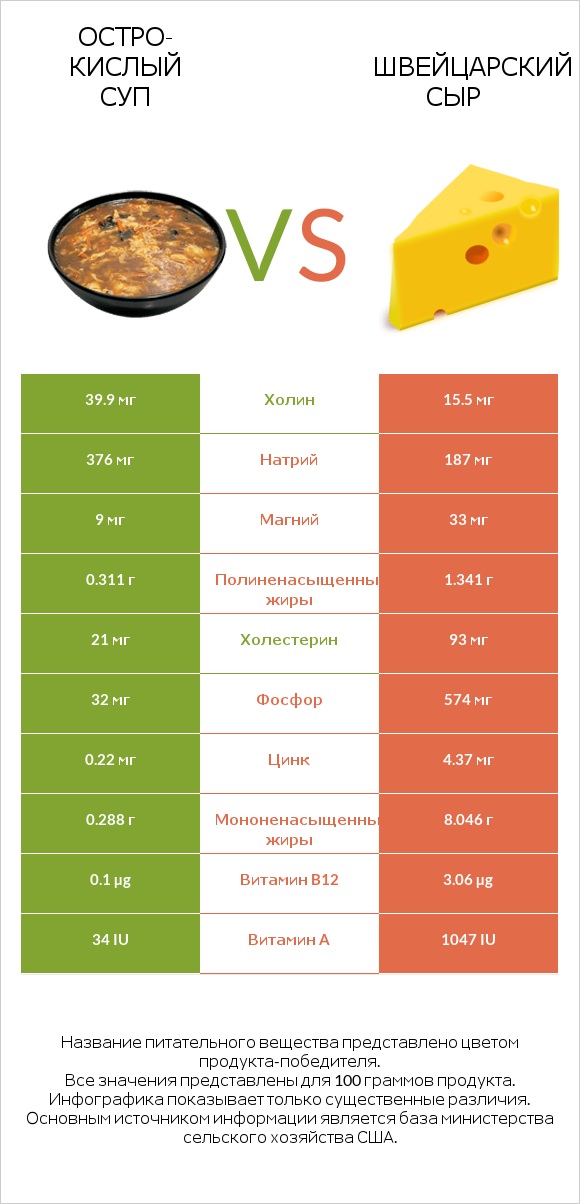 Остро-кислый суп vs Швейцарский сыр infographic