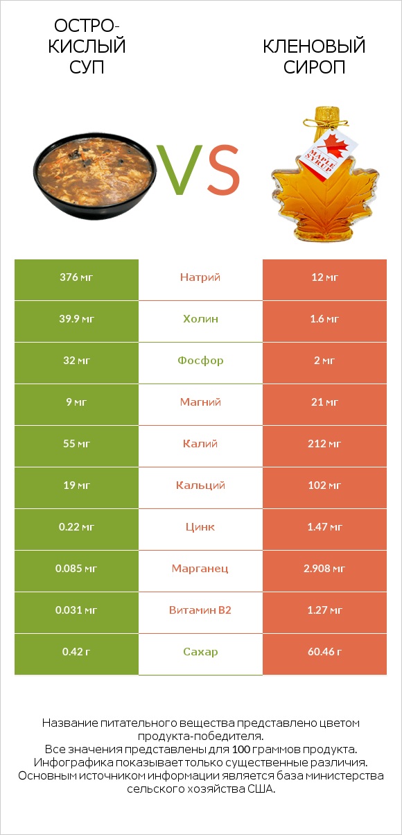 Остро-кислый суп vs Кленовый сироп infographic