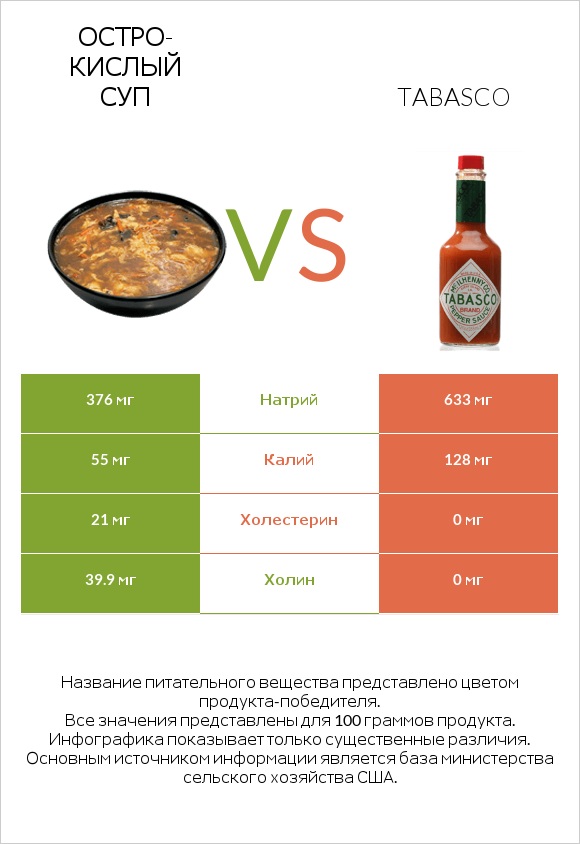 Остро-кислый суп vs Tabasco infographic