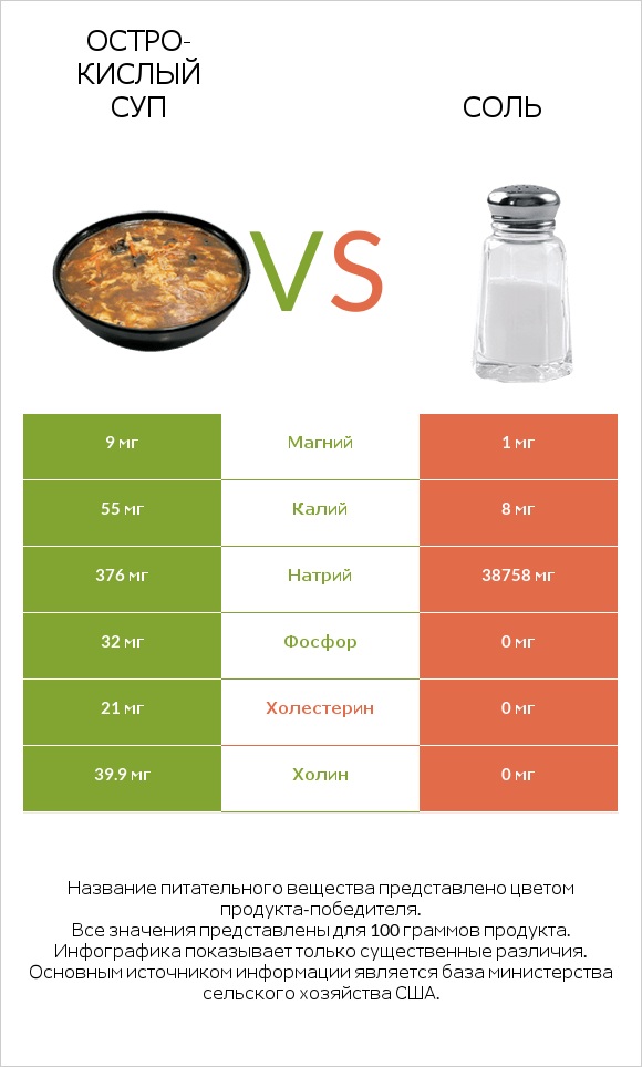 Остро-кислый суп vs Соль infographic