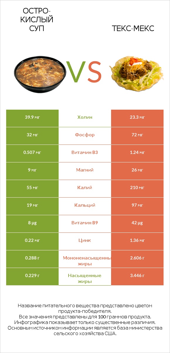Остро-кислый суп vs Текс-мекс infographic