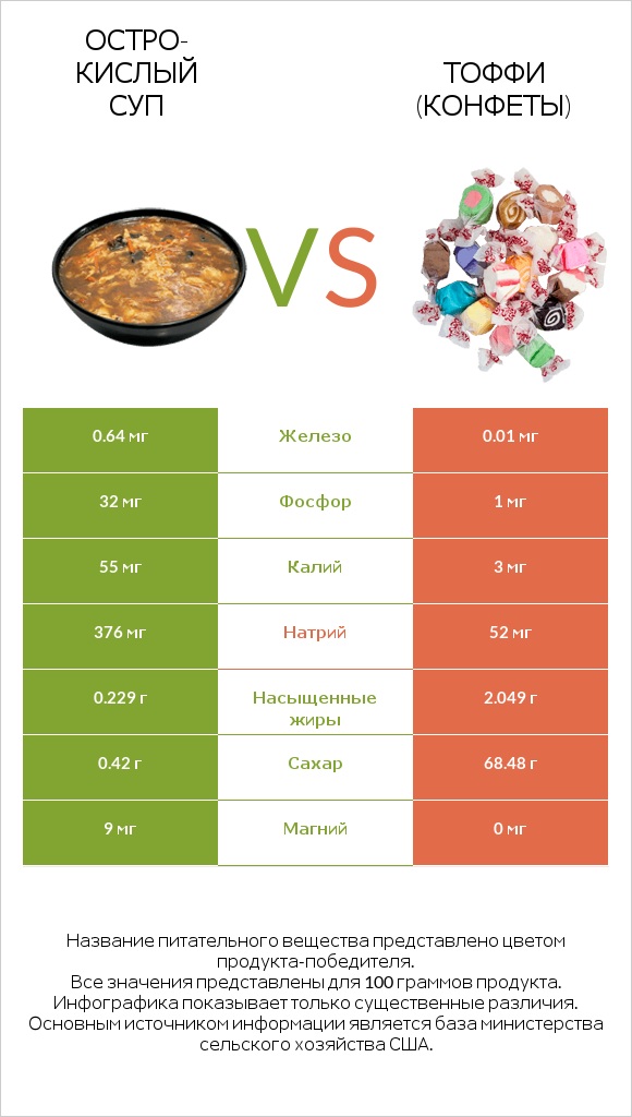 Остро-кислый суп vs Тоффи (конфеты) infographic