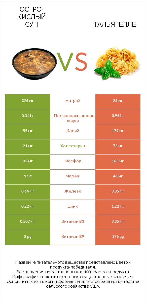 Остро-кислый суп vs Тальятелле infographic