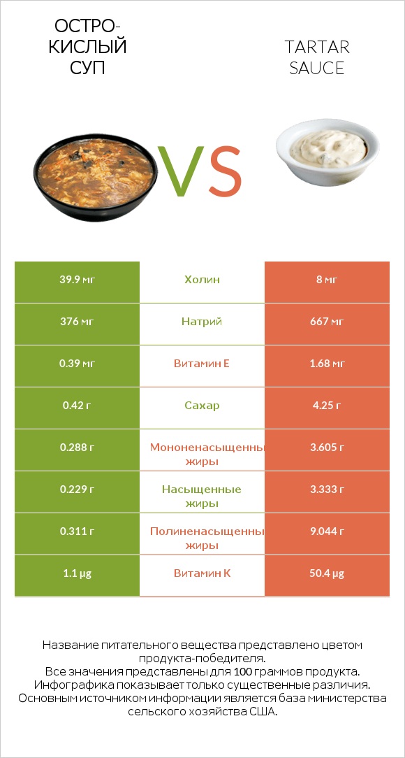 Остро-кислый суп vs Tartar sauce infographic