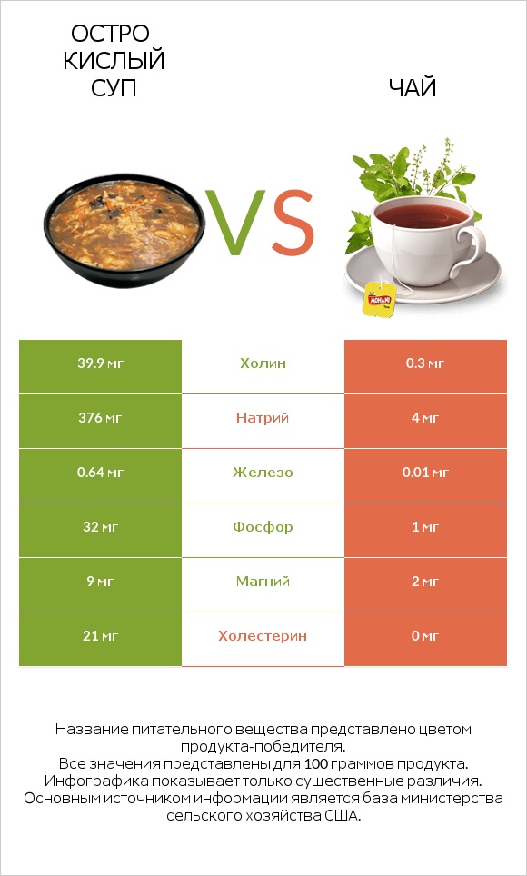 Остро-кислый суп vs Чай infographic