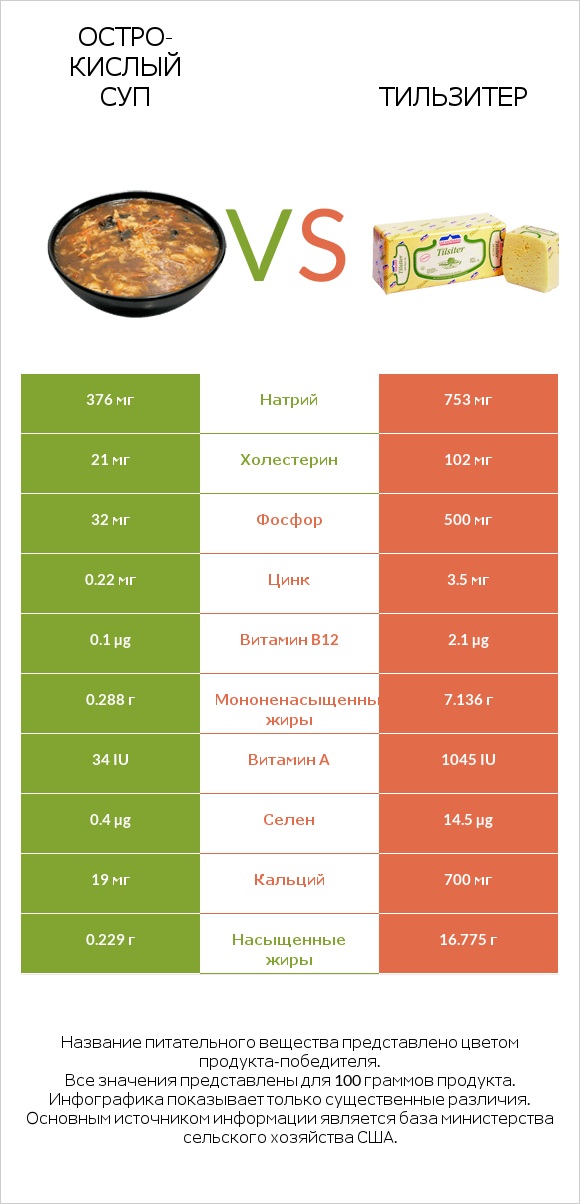 Остро-кислый суп vs Тильзитер infographic