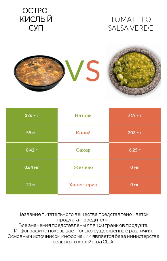 Остро-кислый суп vs Tomatillo Salsa Verde infographic