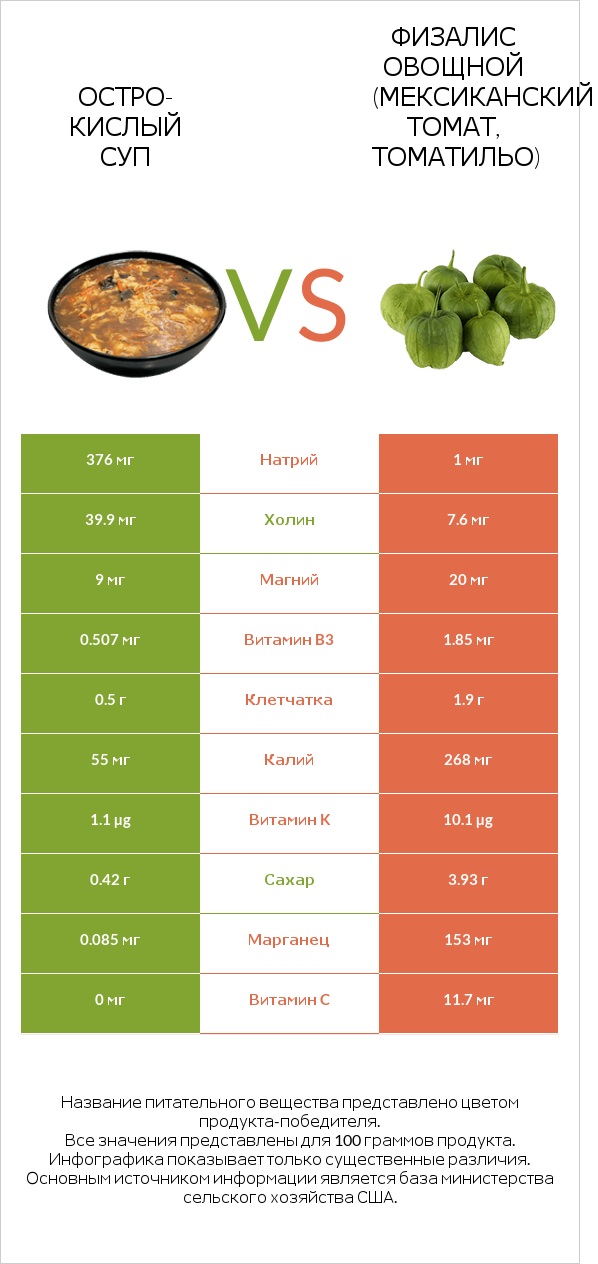 Остро-кислый суп vs Физалис овощной (мексиканский томат, томатильо) infographic