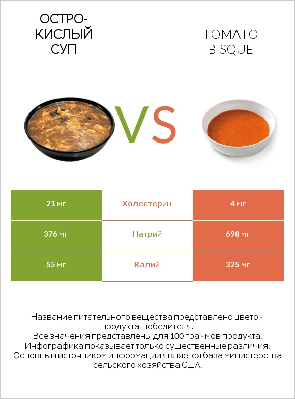 Остро-кислый суп vs Tomato bisque infographic