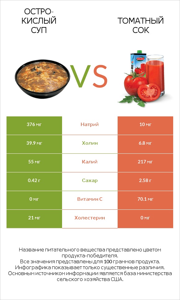 Остро-кислый суп vs Томатный сок infographic