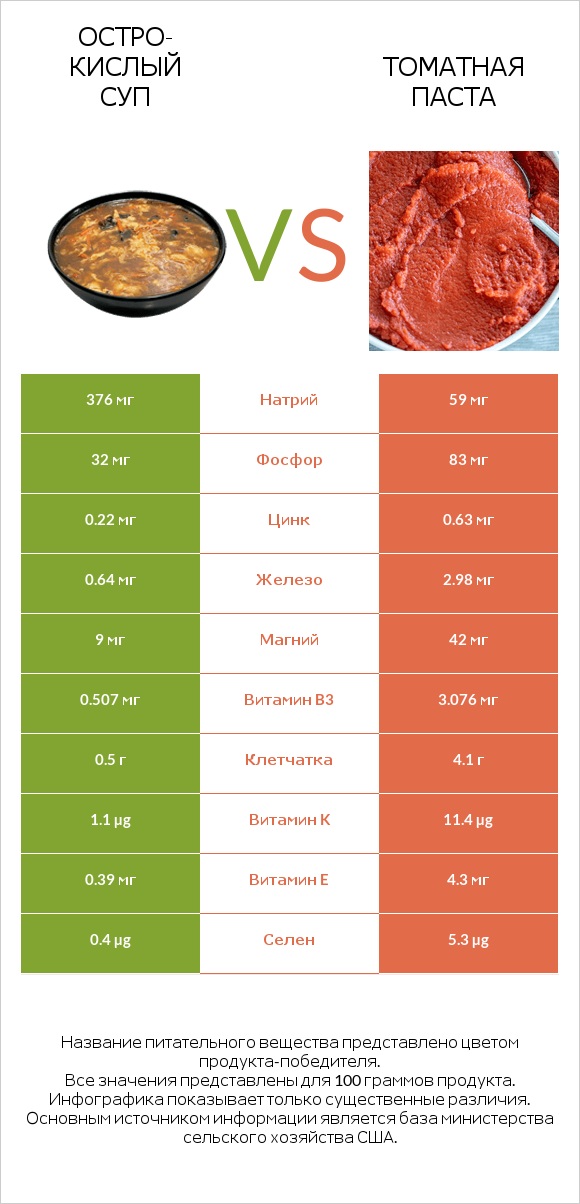 Остро-кислый суп vs Томатная паста infographic