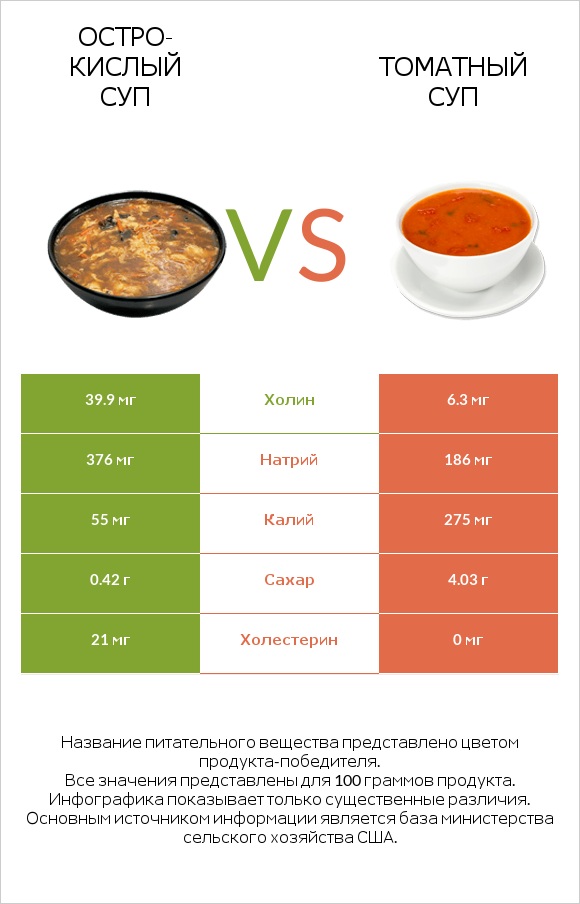 Остро-кислый суп vs Томатный суп infographic