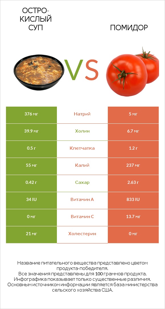Остро-кислый суп vs Помидор infographic