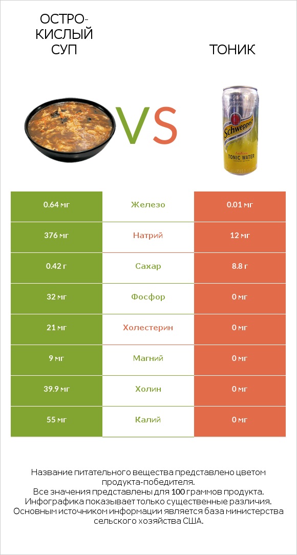 Остро-кислый суп vs Тоник infographic