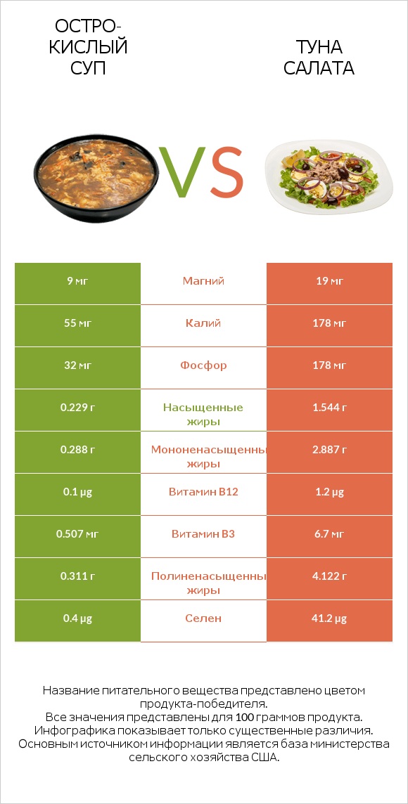 Остро-кислый суп vs Туна Салата infographic