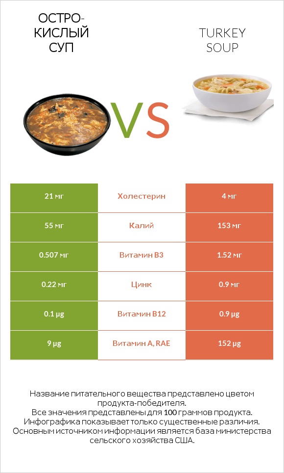 Остро-кислый суп vs Turkey soup infographic