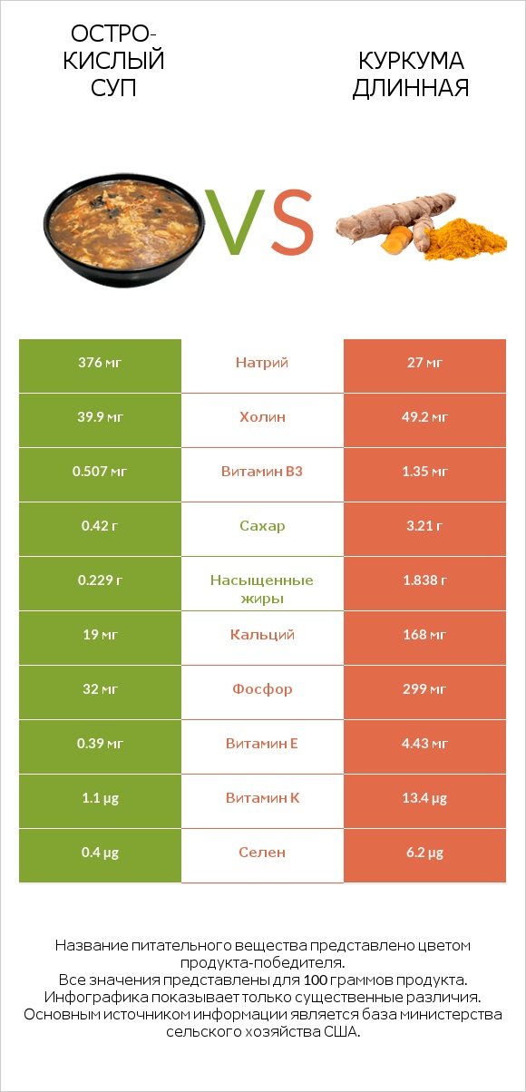 Остро-кислый суп vs Куркума длинная infographic