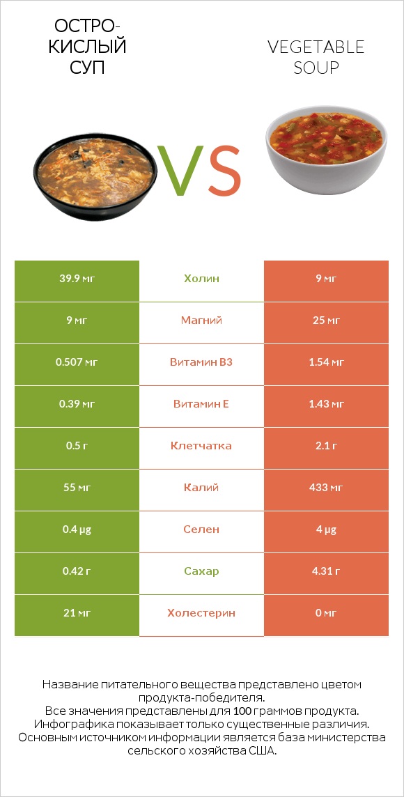 Остро-кислый суп vs Vegetable soup infographic