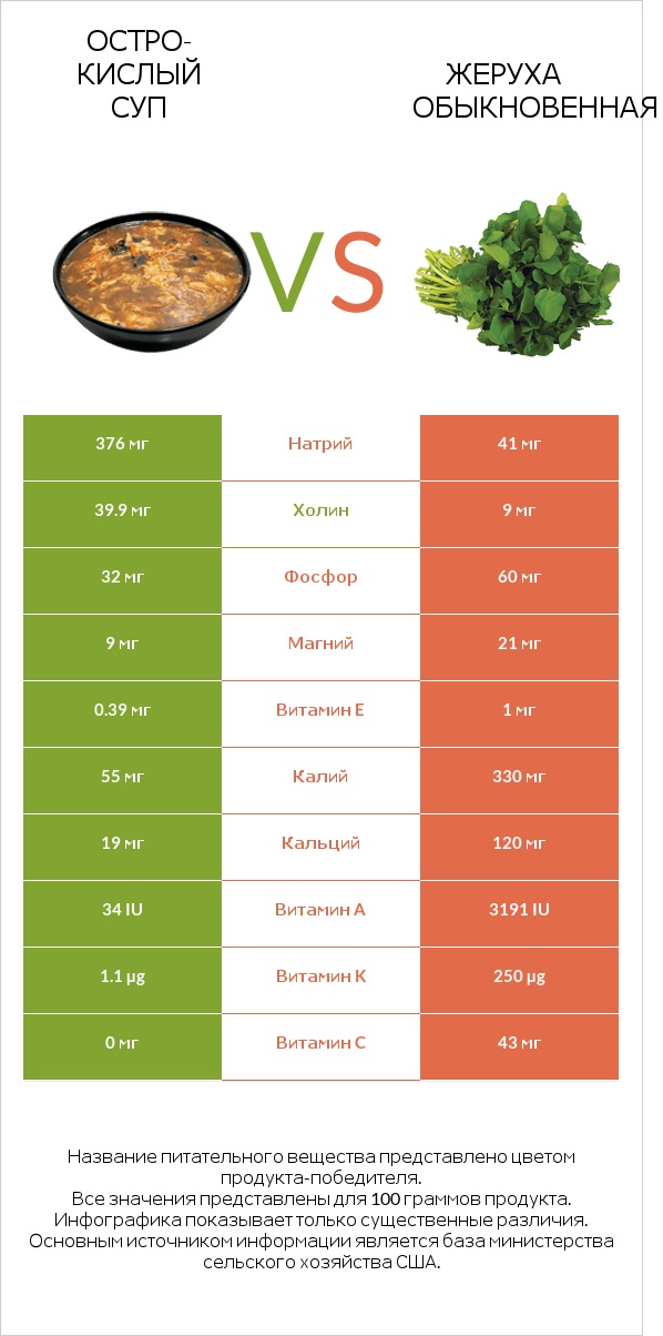 Остро-кислый суп vs Жеруха обыкновенная infographic