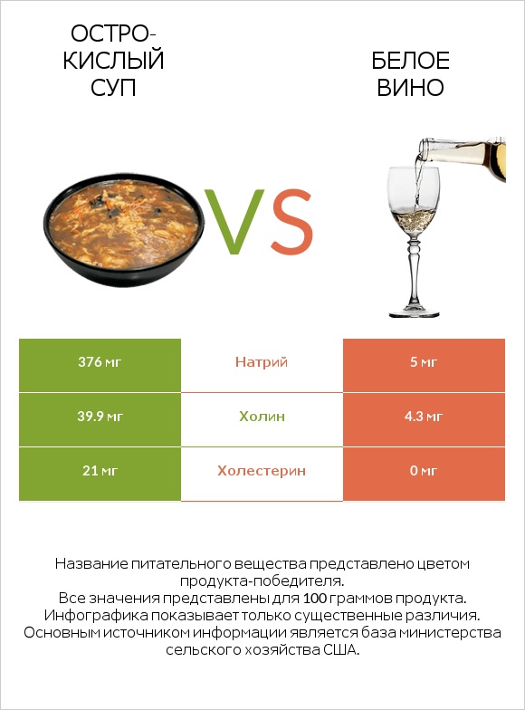Остро-кислый суп vs Белое вино infographic