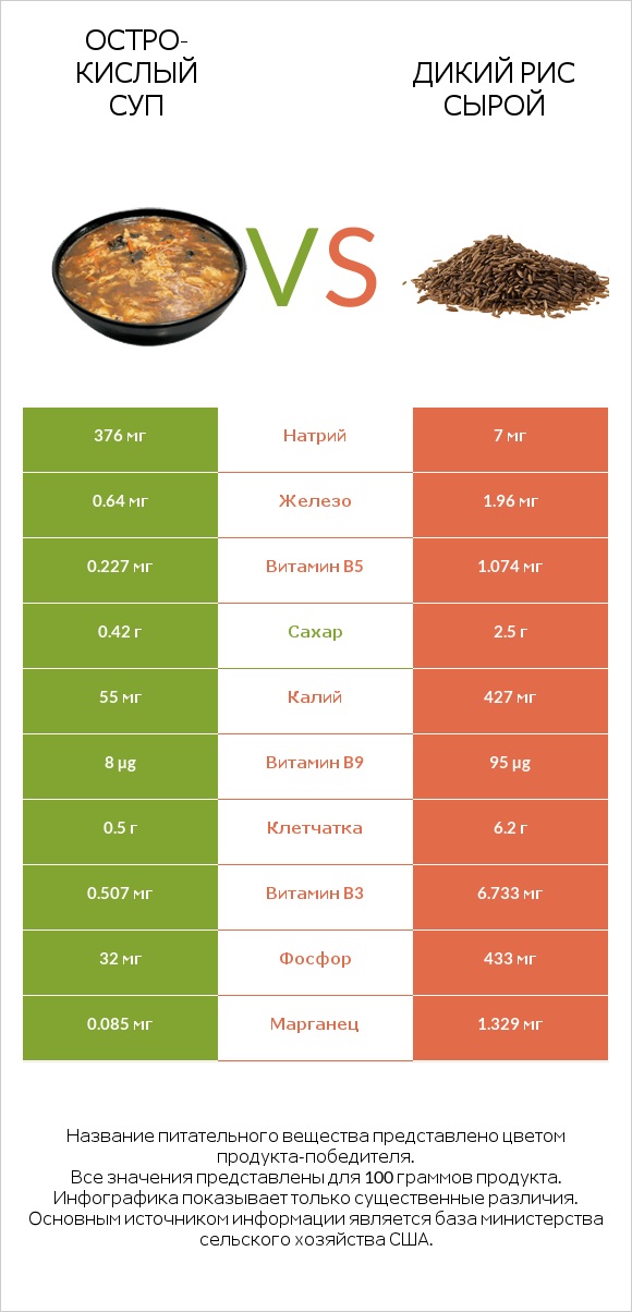Остро-кислый суп vs Дикий рис сырой infographic
