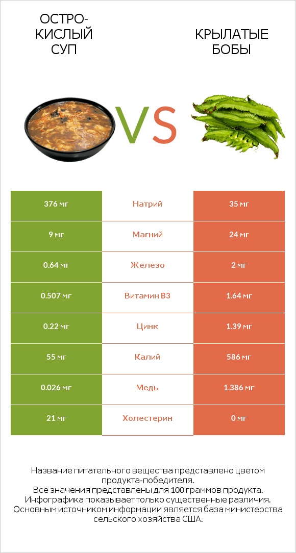 Остро-кислый суп vs Крылатые бобы infographic