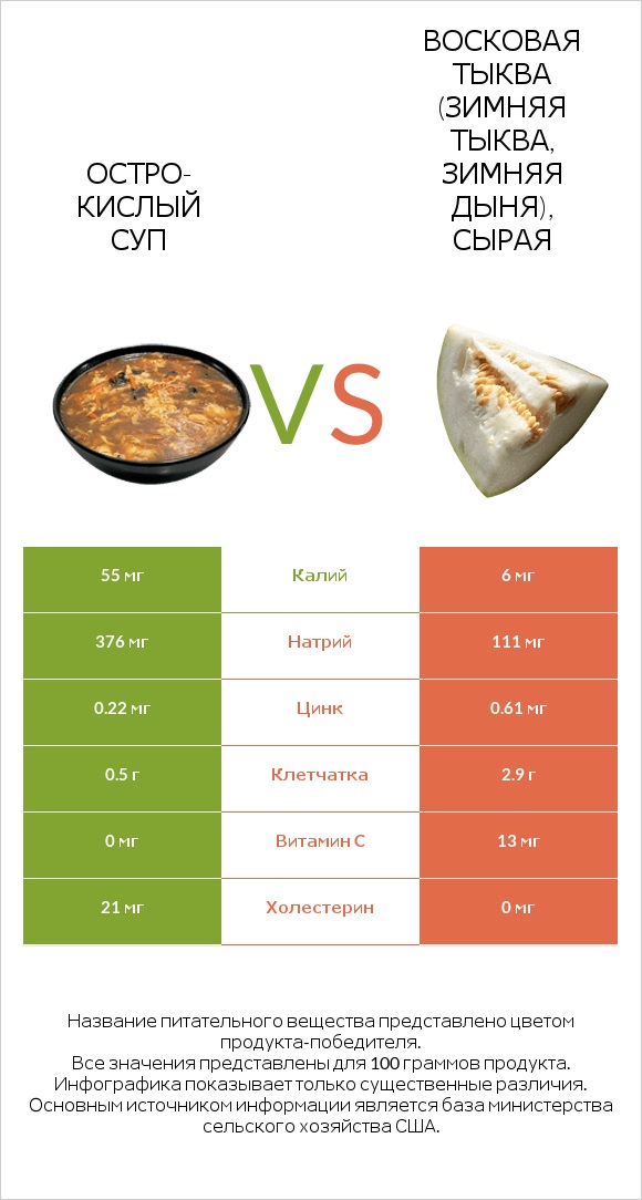 Остро-кислый суп vs Восковая тыква (зимняя тыква, зимняя дыня), сырая infographic