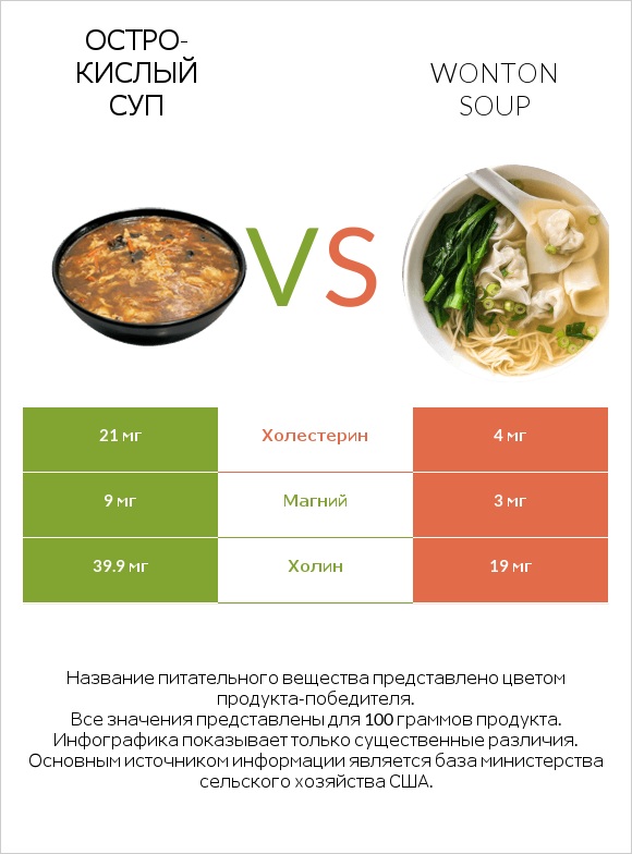 Остро-кислый суп vs Wonton soup infographic