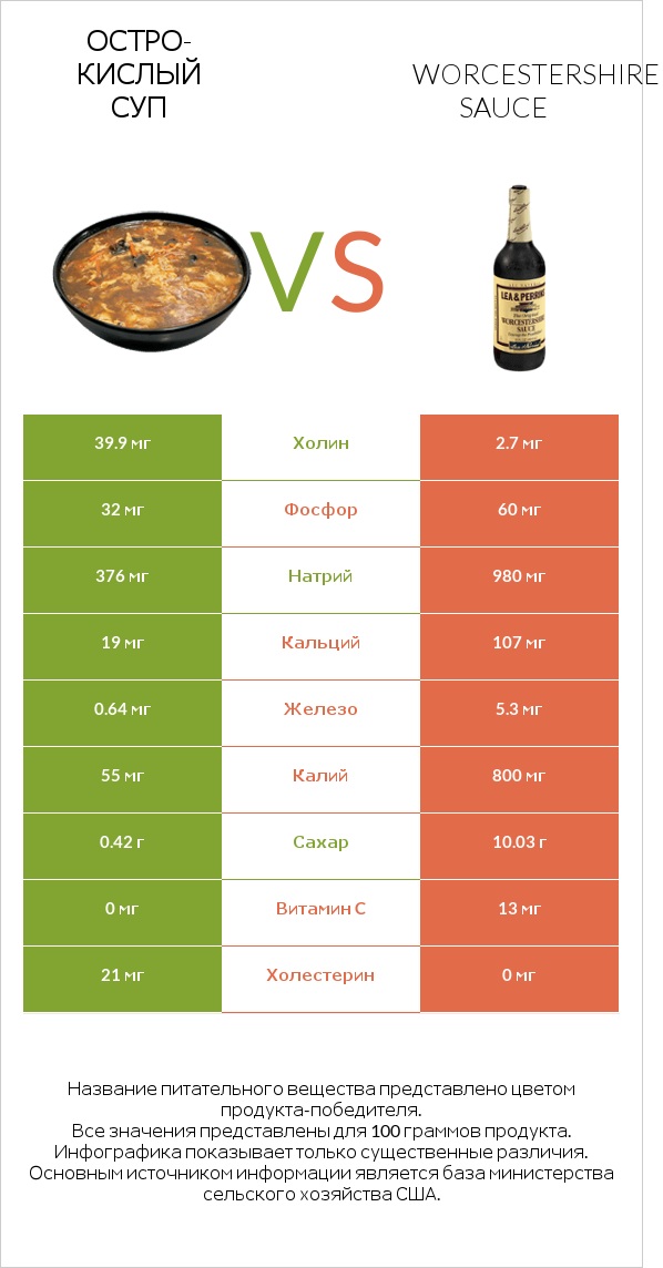 Остро-кислый суп vs Worcestershire sauce infographic