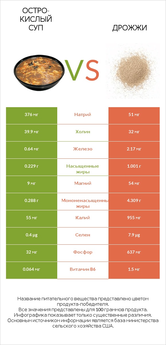 Остро-кислый суп vs Дрожжи infographic