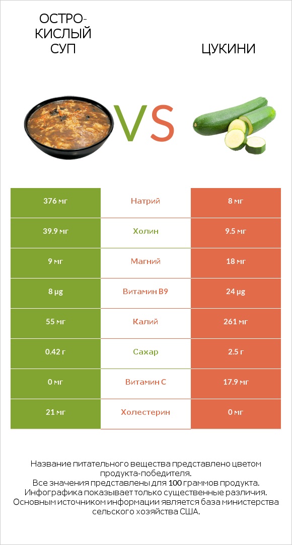 Остро-кислый суп vs Цукини infographic