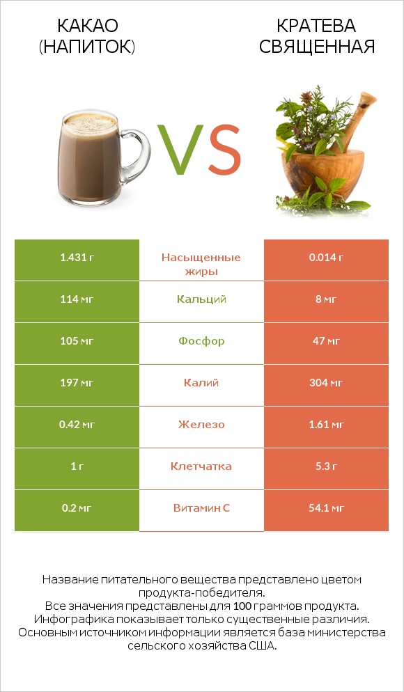 Какао (напиток) vs Кратева священная infographic