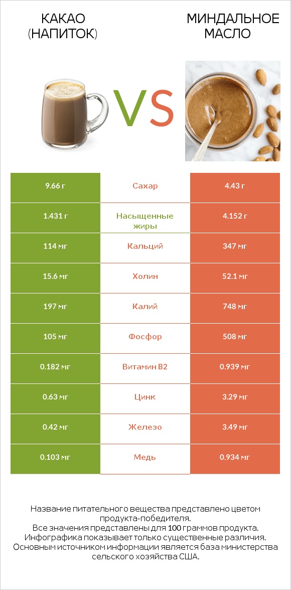Какао (напиток) vs Миндальное масло infographic