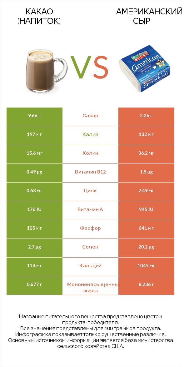 Какао (напиток) vs Американский сыр infographic